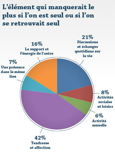 L'élément qui manquerait le plus si l'on est seul ou si l'on se retrouvait seul