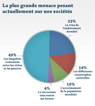 La plus grande menace pesant actuellement sur nos sociétés