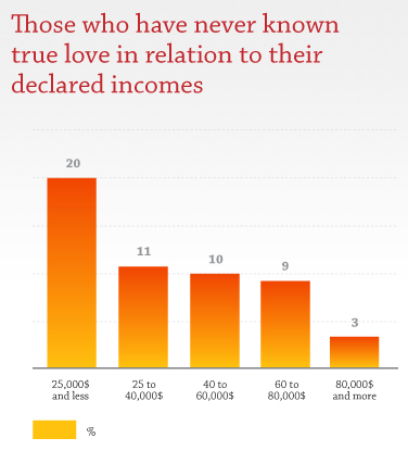 Thos who have never known true love in relation to their declared incomes