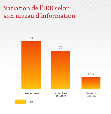 Variation de l'IRB selon son niveau d'information