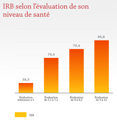 IRB selon l'évaluation de son niveau de santé