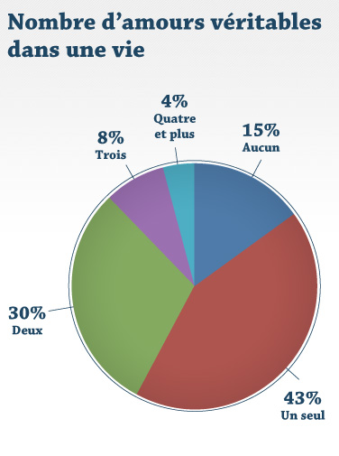 Nombre d'amours véritables dans une vie