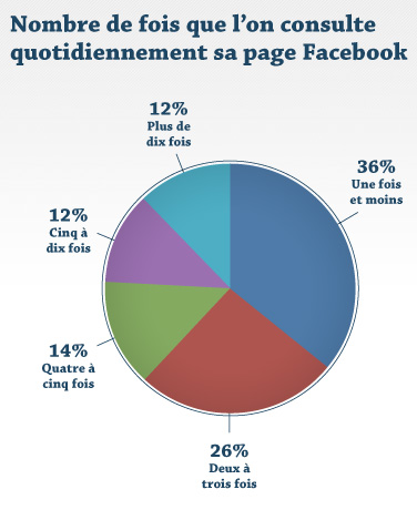 Nombre de fois que l'on consulte quotidiennement sa page Facebook