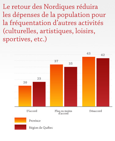 Le retour des Nordiques réduira les dépenses de la population pour la fréquentation d'autres activités