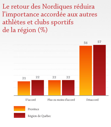 Le retour des Nordiques réduira l'importance accordée aux autres athlètes et clubs sportifs de la région