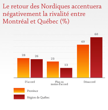 Le retour des Nordiques accentuera négativement la rivalité entre Montréal et Québec