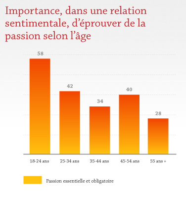 Importance, dans une relation sentimentale, d'éprouver de la passion selon l'âge