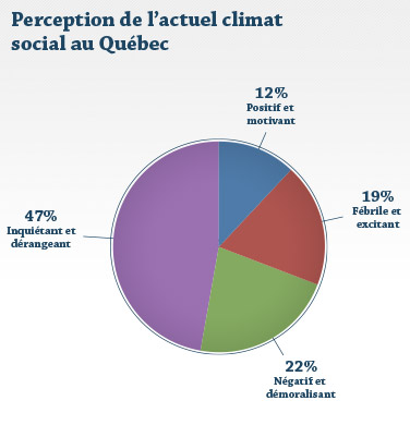 Perception de l'actuel climat social au Québec