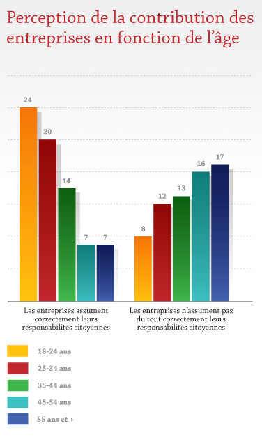 Perception de la contribution des entreprises en fonction de l'âge