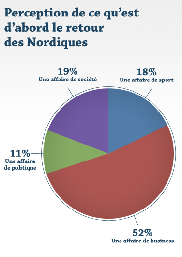 Perception de ce qu'est d'abord le retour des Nordiques