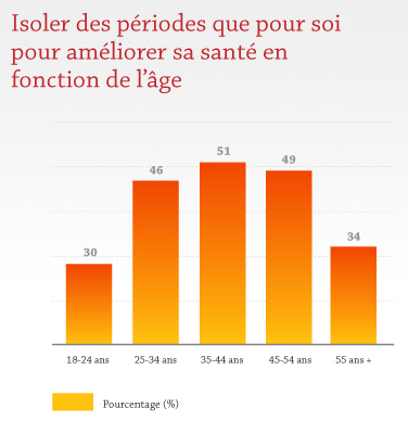 Isoler des périodes que pour soi pour améliorer sa santé en fonction de l'âge