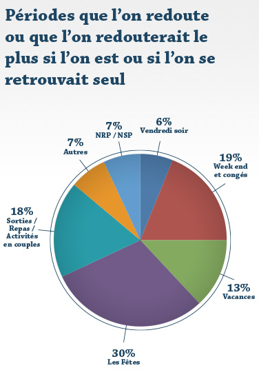 Périodes que l'on redoute ou que l'on redouterait le plus si l'on est ou si l'on se retrouvait seul