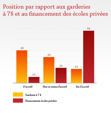 Position par rapport aux garderies à 7$ et au financement des écoles privées