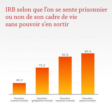 IRB selon que l'on se sente prisonnier ou non de son cadre de vie sans pouvoir s'en sortir