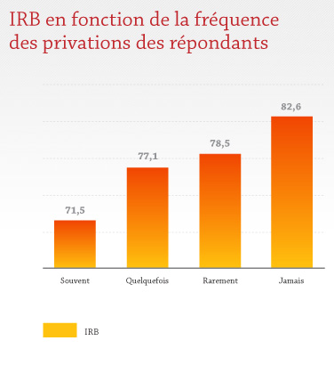 IRB en fonction de la fréquence des privations des répondants