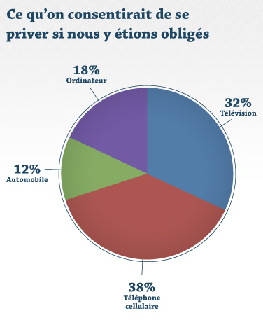 Ce qu'on consentirait de se priver si nous y étions obligés