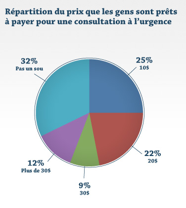 Répartition du prix que les gens sont prêts à payer pour une consultation à l'urgence