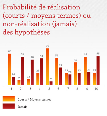 Probabilité de réalisation ou non-réalisation des hypothèses