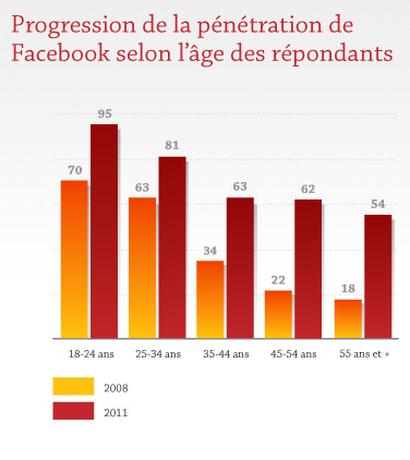 Prograssion de la pénétration de Facebook selon l'âge des répondants