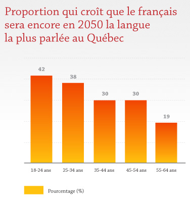 Proportion qui croît que le français sera encore en 2050 la langue la plus parlée au Québec