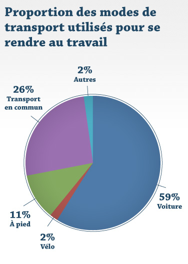 Proportion des modes de transport utilisés pour se rendre au travail