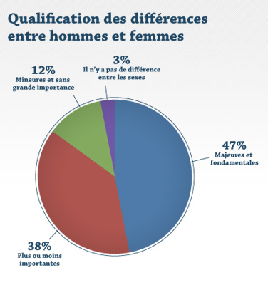 Qualification des différences entre hommes et femmes