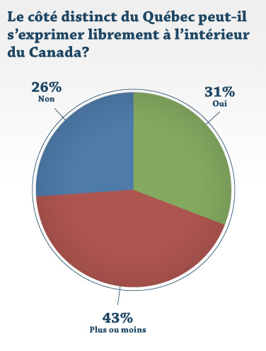 Le côté distinct du Québec peut-il s'exprimer librement à l'intérieur du Canada?