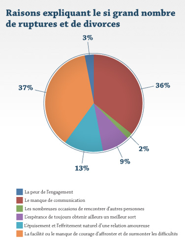 Raisons expliquant le si grand nombre de ruptures et de divorces