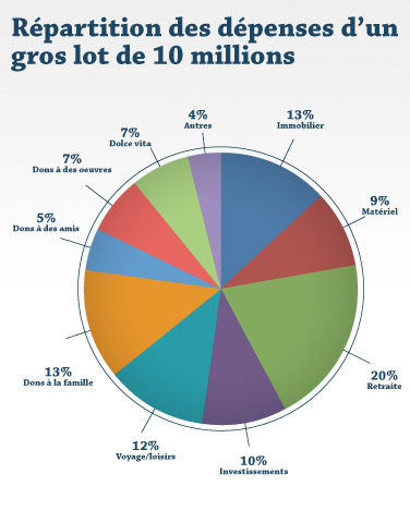 Répartition des dépenses d'un gros lot de 10 millions