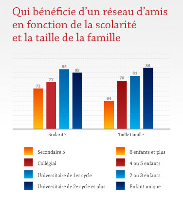 Qui bénéficie de la scolarité et taille de la famille