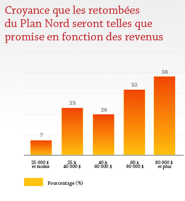 Croyance que les retomb.es du Plan Nord seront telles que promises en fonction du revenu