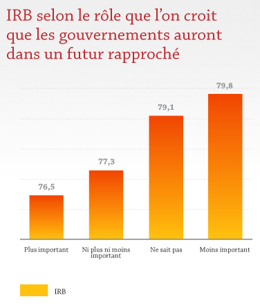 IRB selon le rôle que l'on croit que les gouvernements auront dans un futur rapporché