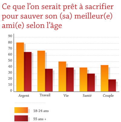 Ce que l'on serait prêt à sacrifier pour sauver son (sa) meilleur(e) ami(e) selon l'âge