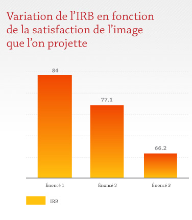 Variation de l'IRB en fonction de la satisfaction de l'image que l'on projette