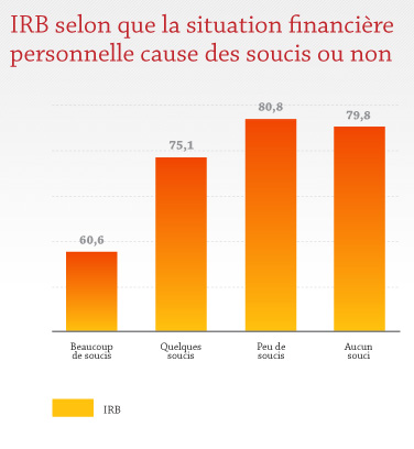 IRB selon que la situation financière personnelle cause des soucis ou non