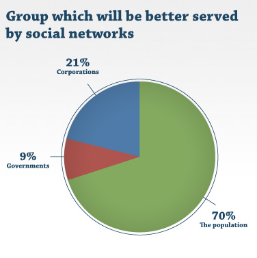 Group which will be better served by social networks