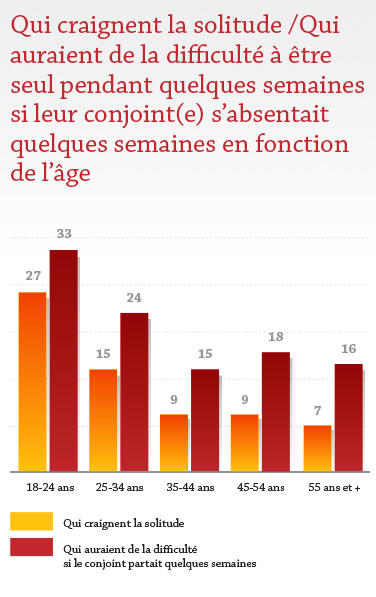 Qui craignent la solitude / Qui auraient de la difficulté à être seul pendant quelques semaines si leur conjoint(e) s'absentait quelques semaines en fonction de l'âge