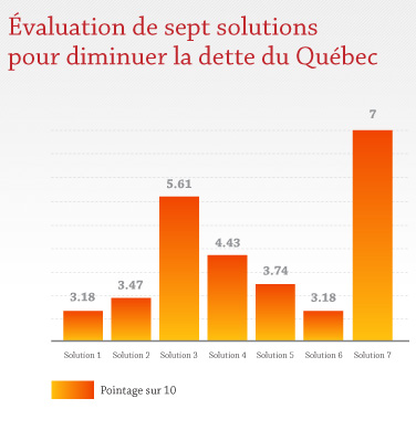 Évaluation de sept solutions pour diminuer la dette de Québec