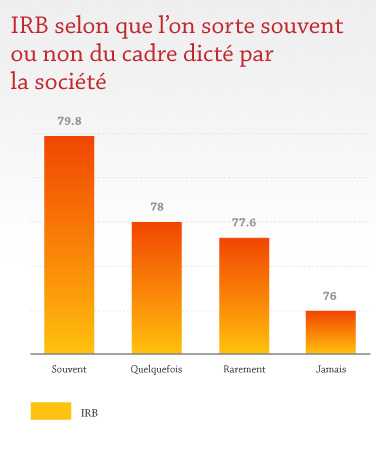 IRB selon que l'on sorte souvent ou non du cadre dicté par la société