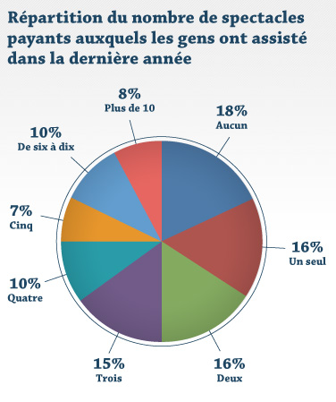 Répartition du nombre de spectacles payants auxquels les gens ont assisté dans la dernière année