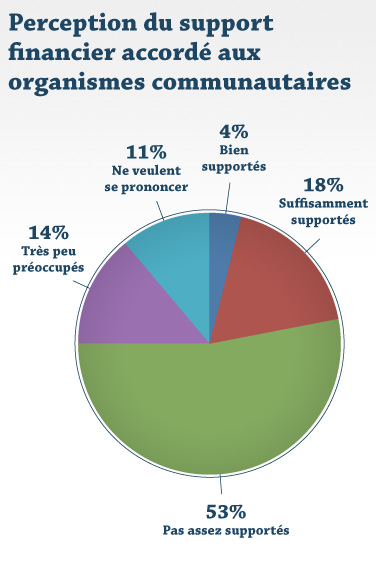 Perception du support financier accordé aux organismes communautaires