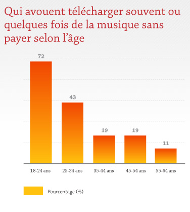 Qui avouent télécharger souvent ou quelques fois de la musique sans payer selon l'âge