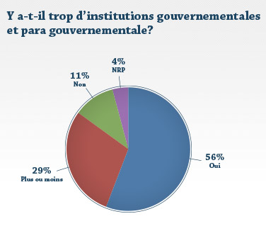 Y a-t-il trop d'institutions