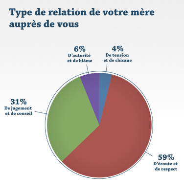 Type de relation de votre mère auprès de vous