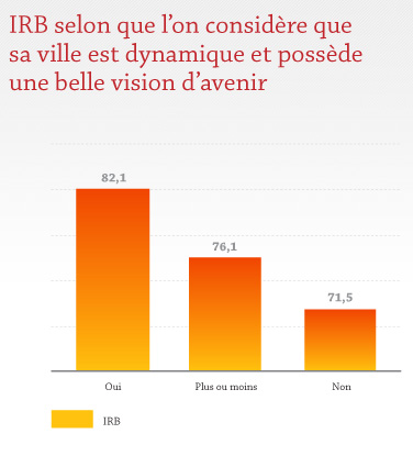 IRB selon que l'on considère que sa ville est dynamique et possède une belle vision d'avenir